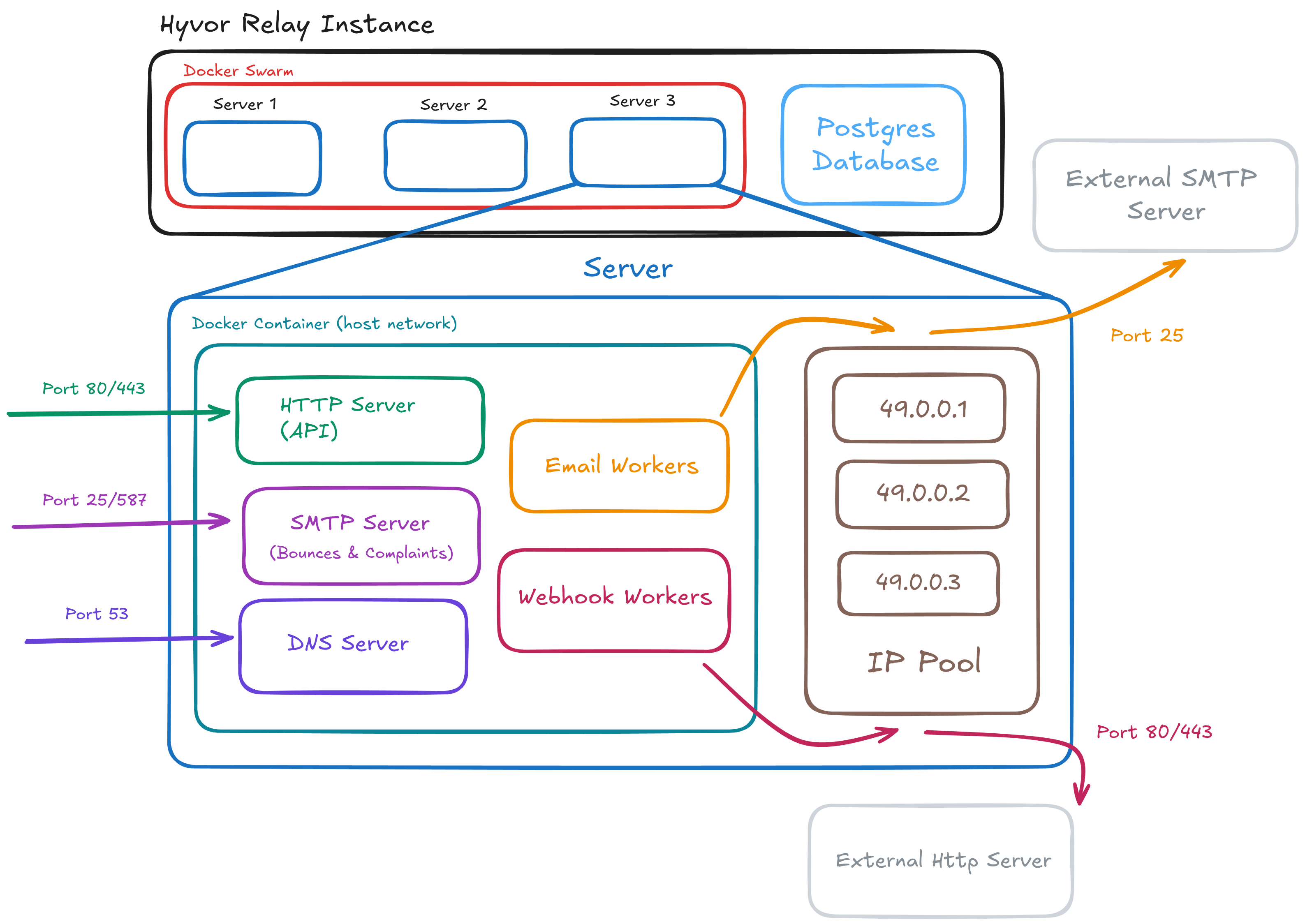 Hyvor Relay Architecture